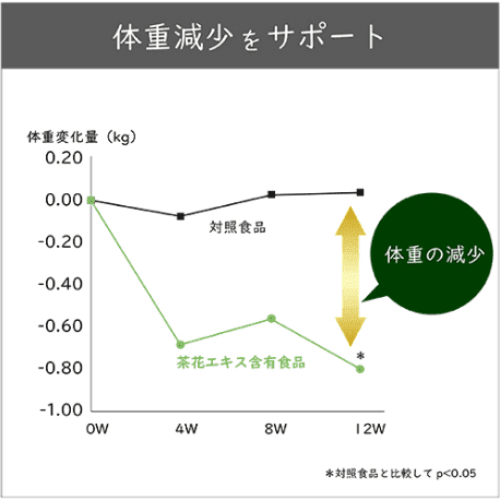 体重減少をサポートのグラフ