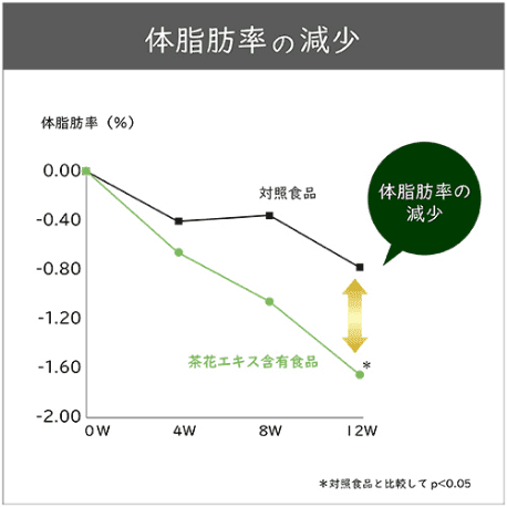 体脂肪率の減少のグラフ