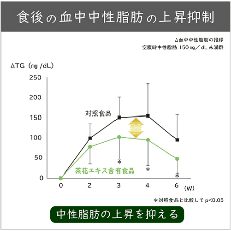 食後の血中中性脂肪の上昇抑制のグラフ