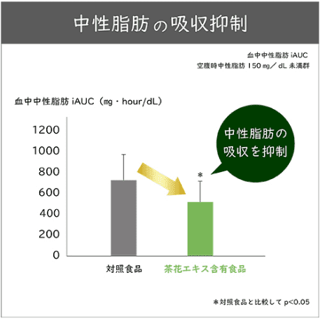 中性脂肪の吸収抑制のグラフ