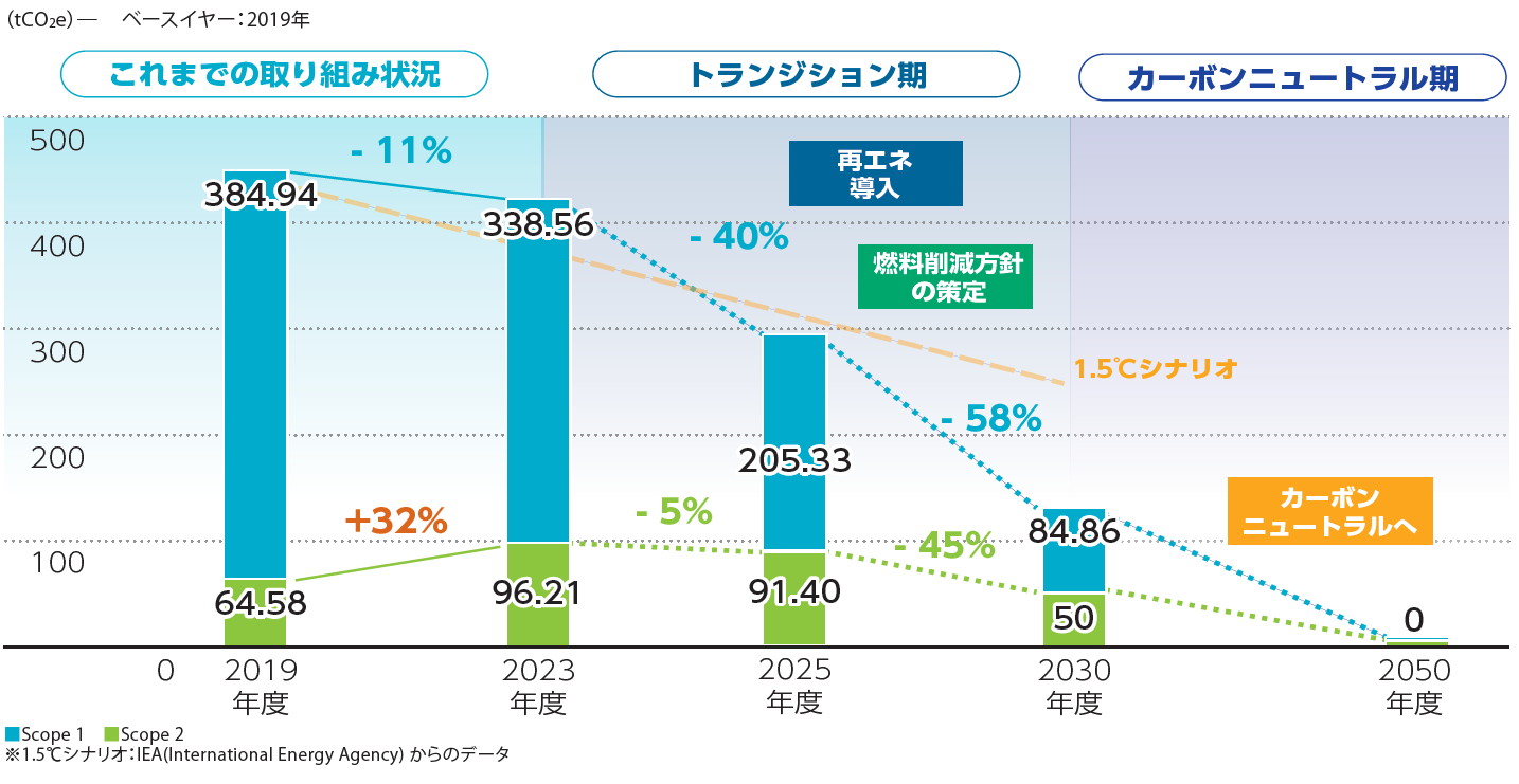 2019年を起点としたスコープ1・スコープ2の温室効果ガス排出量の推移を示す棒グラフ。2030年頃までに大幅削減を目指し、2050年にカーボンニュートラル(排出量ゼロ)を達成するロードマップ