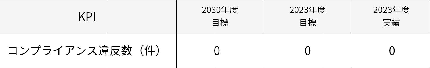 コンプライアンス違反数(件) 2030年度目標0件、2023年度目標0件、2023年度実績0件