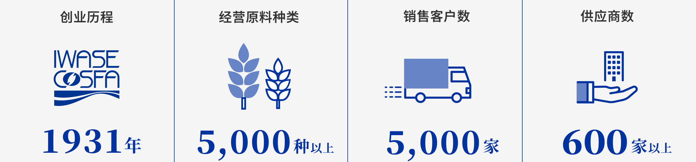 创业历程：1931年 经营原料种类：5000种以上 销售客户数：5000家 供应商数：600家以上