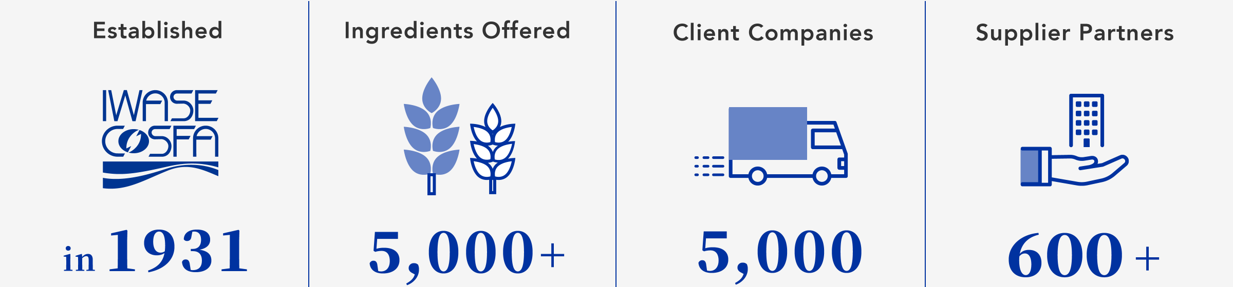 Established in 1931 Ingredients Offered 5,000+ Client Companies 5,000 Supplier Partners 600+