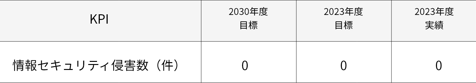 情報セキュリティ侵害数(件)を表した表 2030年度目標0件、2023年度目標0件、2023年度実績0件