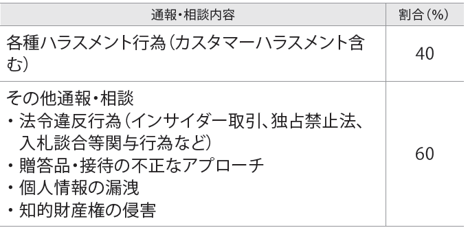 通報・相談内容を示した図 各種ハラスメント行為の割合が40% その他通報・相談の割合が60%