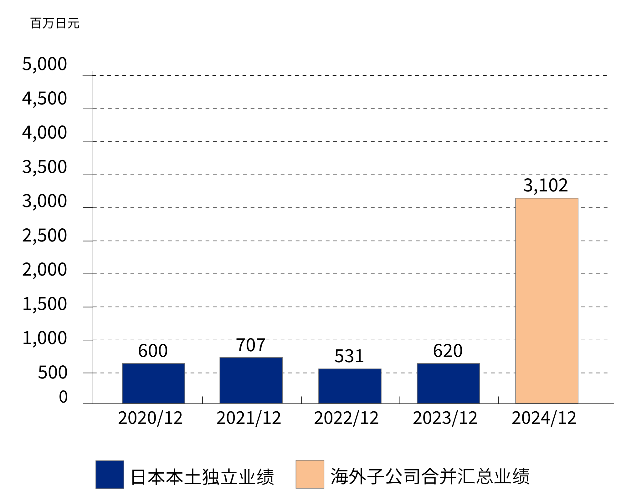 展示2020年12月至2024年12月营业利润变化趋势的柱状图