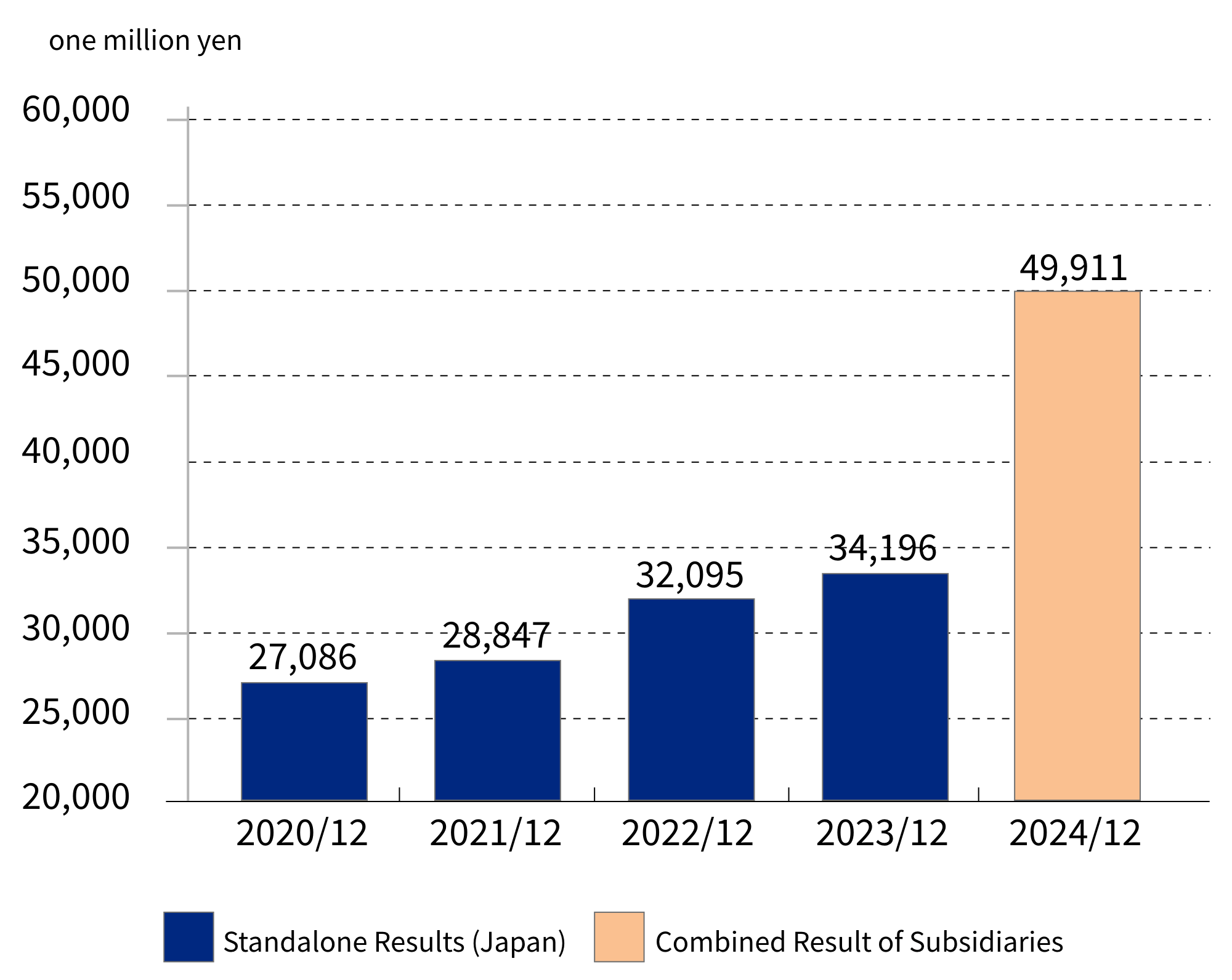 Bar chart illustrating the operating profit trend from December 2020 to December 2024.