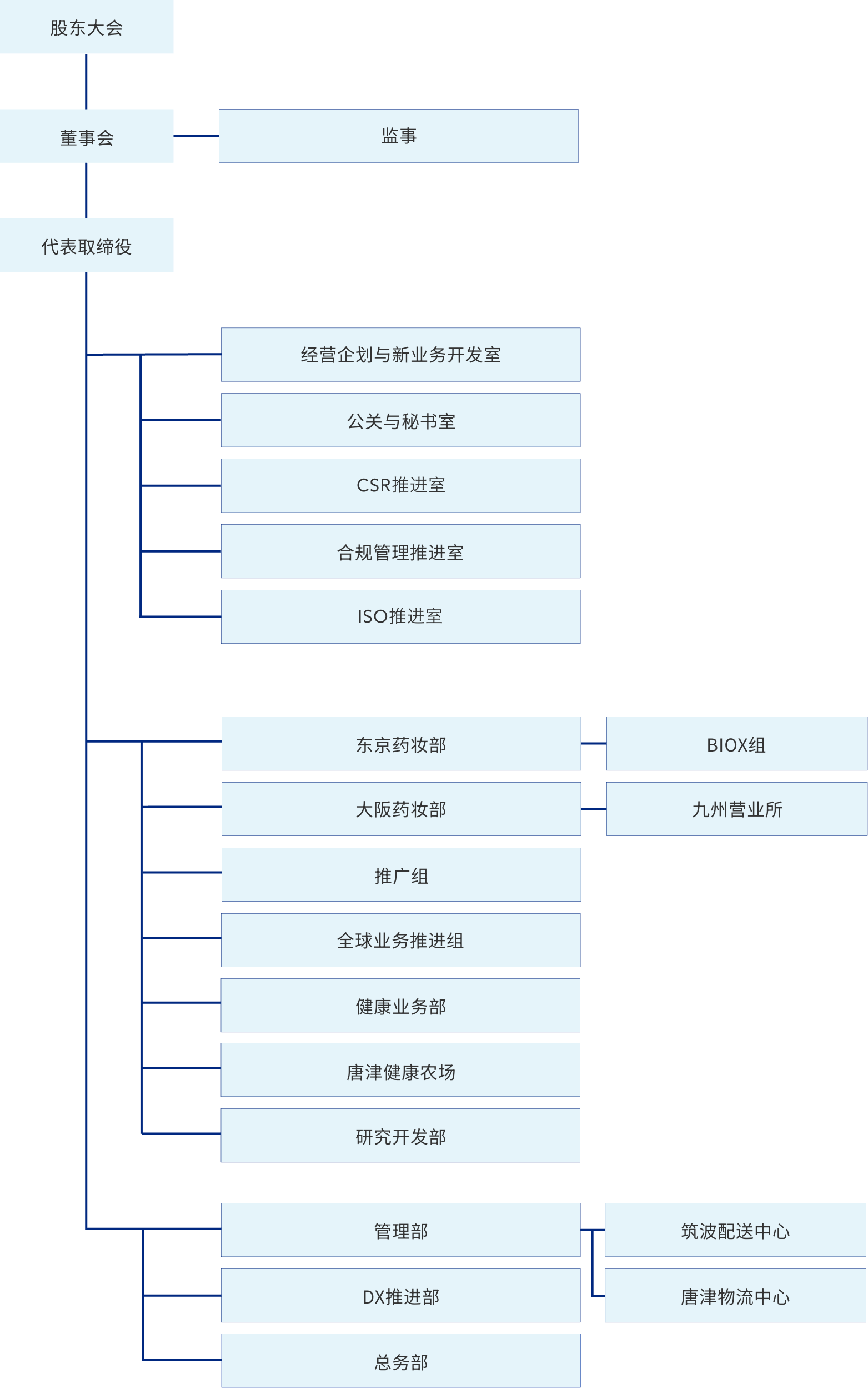 组织架构