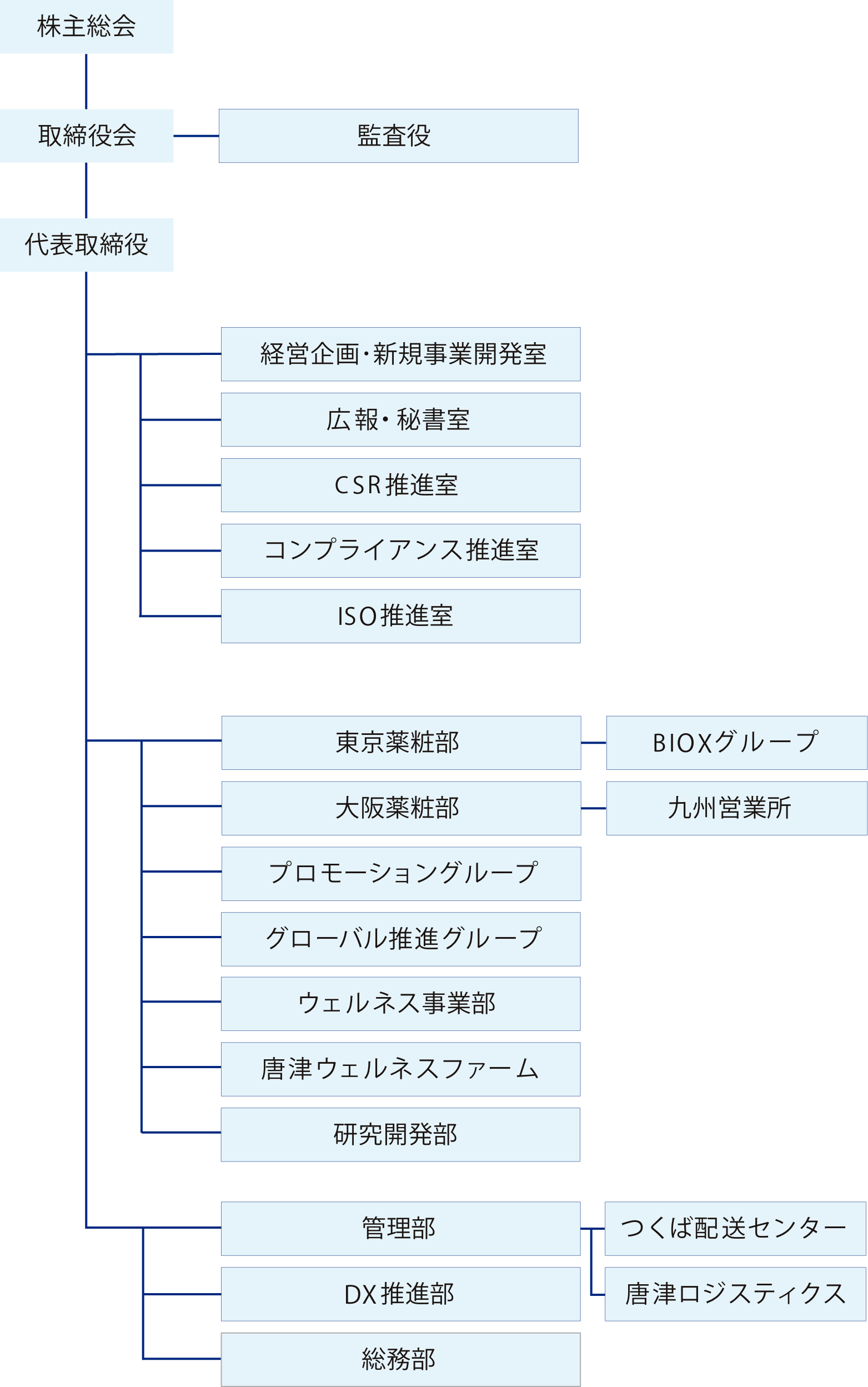 組織体制図