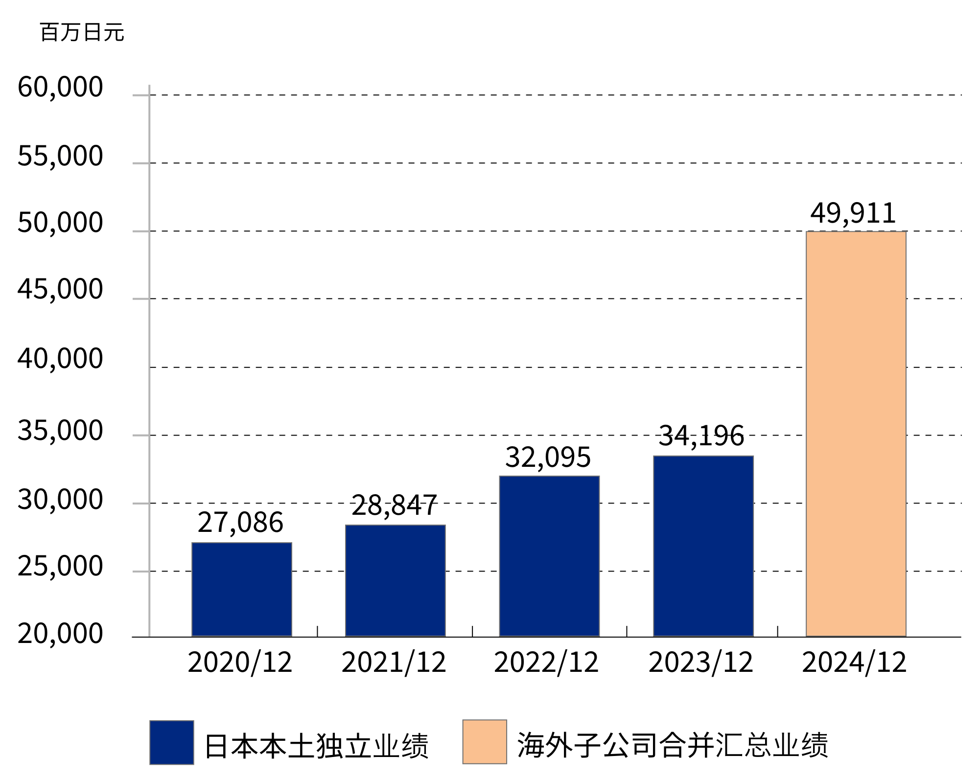 展示2020年12月至2024年12月销售额变化趋势的柱状图