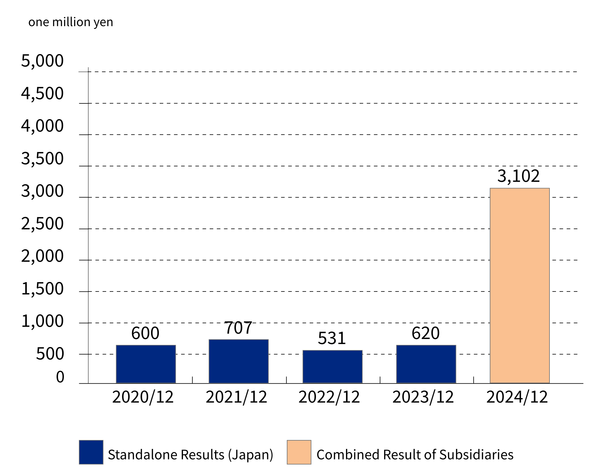 Bar chart illustrating the sales trend from December 2020 to December 2024.
