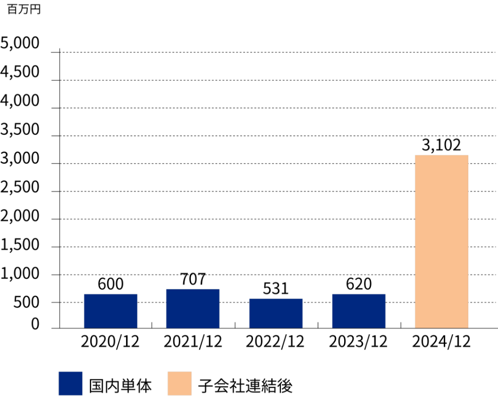 2020年12月から2024年12月までの営業利益の推移を示す棒グラフ