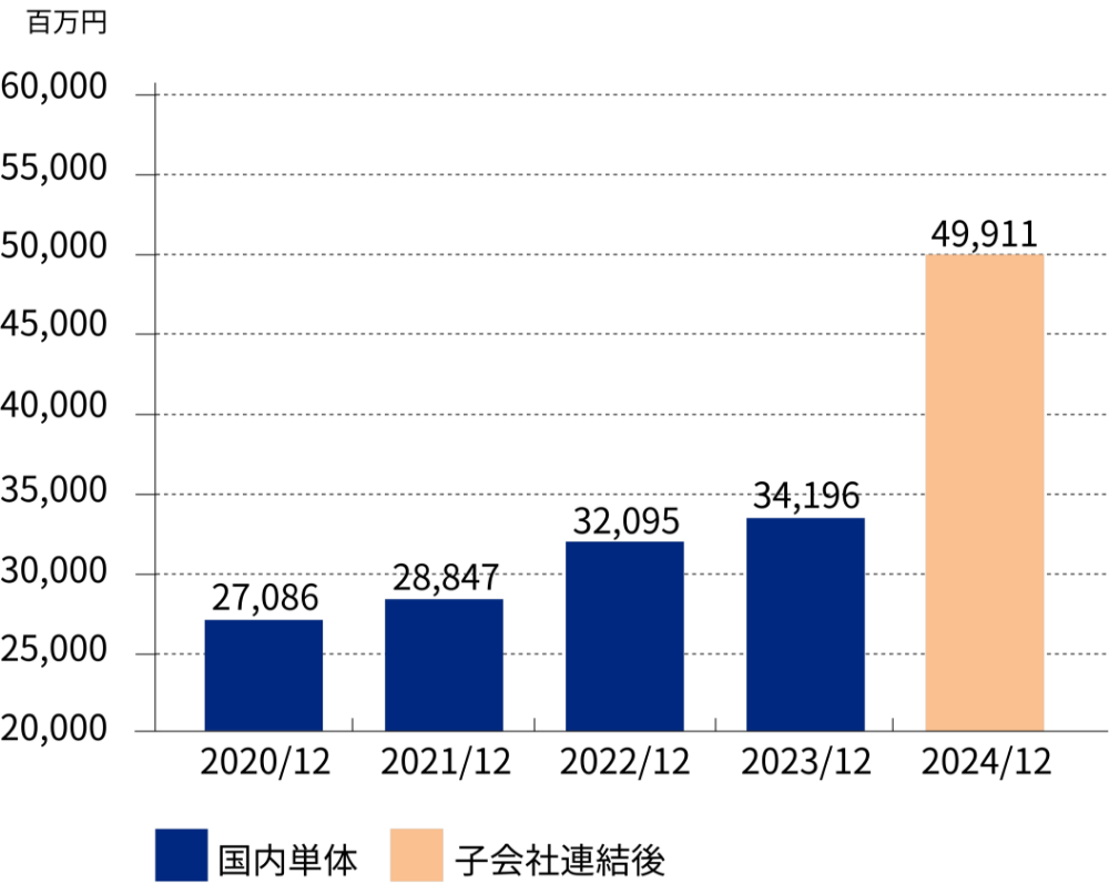 2020年12月から2024年12月までの売上高の推移を示す棒グラフ